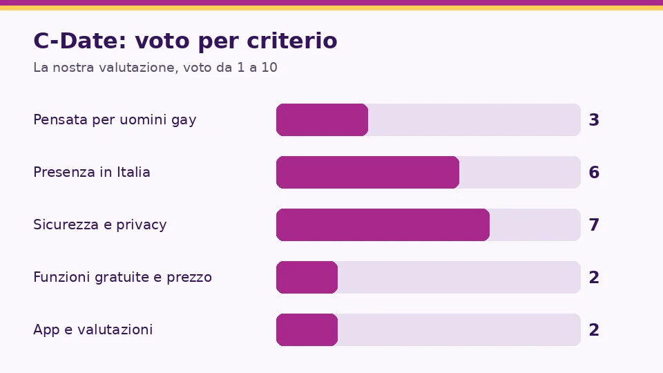 Recensione C-Date: grafico dei voti sui nostri cinque criteri: Pensata per uomini gay 3, Presenza in Italia 6, Sicurezza e privacy 7, Funzioni gratuite e prezzo 2, App e valutazioni 2