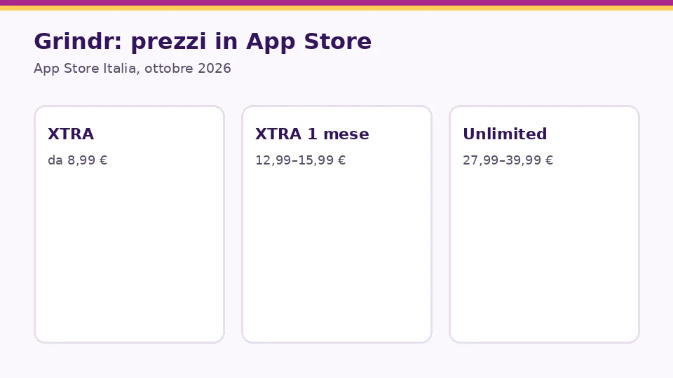 Recensione Grindr: prezzi e piani, app Store Italia, ottobre 2026