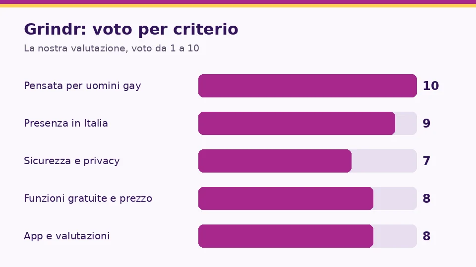 Recensione Grindr: grafico dei voti sui nostri cinque criteri: Pensata per uomini gay 10, Presenza in Italia 9, Sicurezza e privacy 7, Funzioni gratuite e prezzo 8, App e valutazioni 8