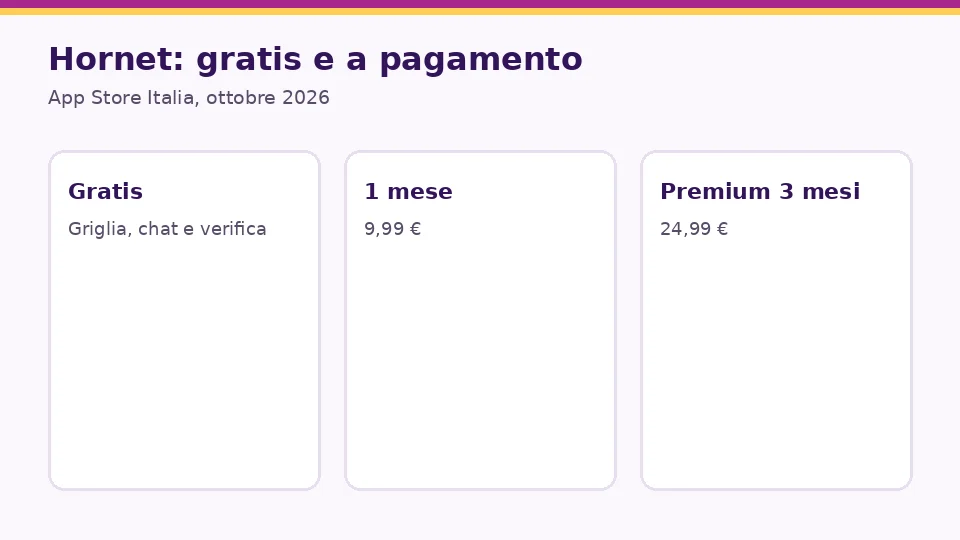 Recensione Hornet: prezzi e piani, app Store Italia, ottobre 2026