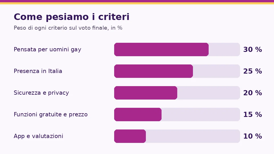 Grafico dei pesi usati per valutare le app gay: Pensata per uomini gay 30 %, Presenza in Italia 25 %, Sicurezza e privacy 20 %, Funzioni gratuite e prezzo 15 %, App e valutazioni 10 %