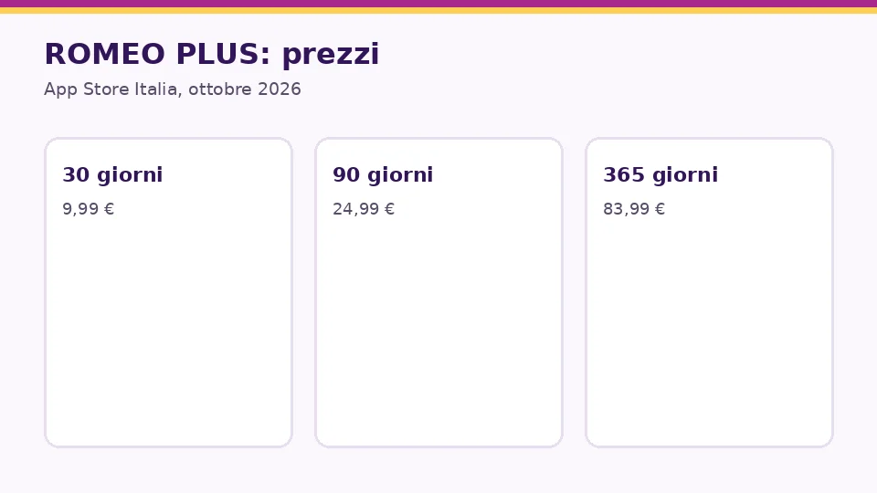 Recensione ROMEO: prezzi e piani, app Store Italia, ottobre 2026