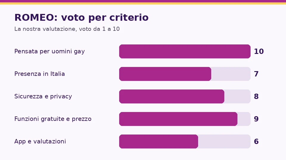Recensione ROMEO: grafico dei voti sui nostri cinque criteri: Pensata per uomini gay 10, Presenza in Italia 7, Sicurezza e privacy 8, Funzioni gratuite e prezzo 9, App e valutazioni 6