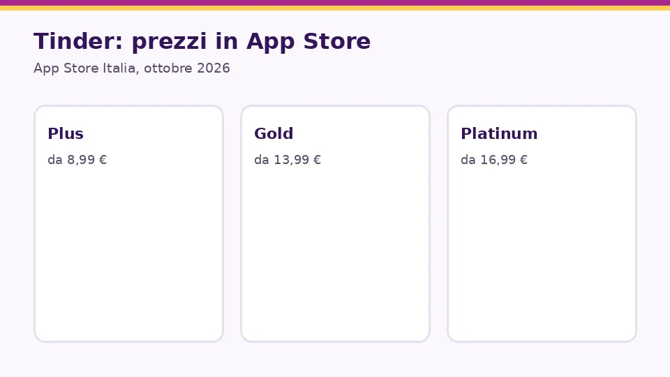 Recensione Tinder: prezzi e piani, app Store Italia, ottobre 2026