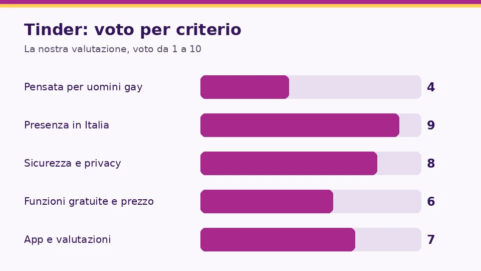Recensione Tinder: grafico dei voti sui nostri cinque criteri: Pensata per uomini gay 4, Presenza in Italia 9, Sicurezza e privacy 8, Funzioni gratuite e prezzo 6, App e valutazioni 7