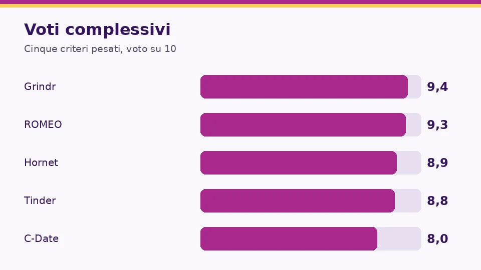 Grafico dei voti complessivi delle app gay: Grindr 9,4, ROMEO 9,3, Hornet 8,9, Tinder 8,8, C-Date 8,0 su 10